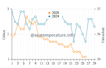 Temperature dell'acqua a Wabaningo a febbraio