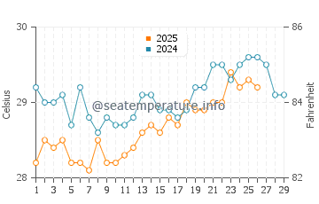 Temperatura vode u Wadduwa u veljači