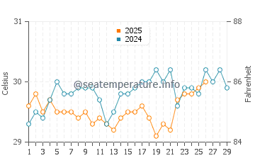 Waduwala water temp chart in February