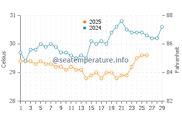 Temperatura vode u Waebela u veljači
