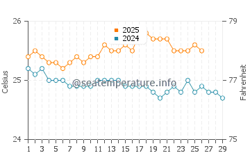 Temperature dell'acqua a Waialea Beach a febbraio
