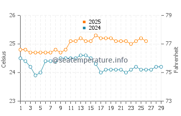 Waialua water temp chart in February