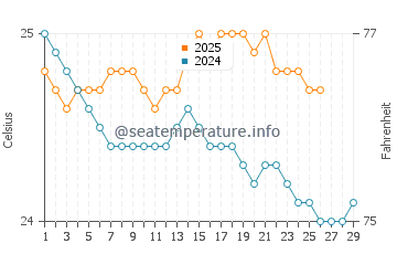 Waihee-Waiehu water temp chart in February