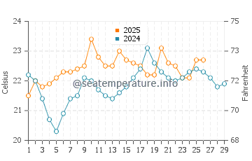 Waiheke Island water temp chart in February