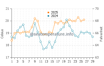 Temperatura vode u Waikanae u veljači