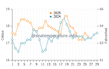 Waikuku water temp chart in February