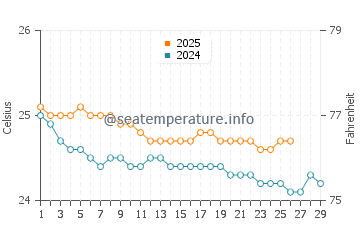 Temperature dell'acqua a Wainaku a febbraio