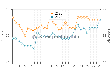 Températures de l'eau à Waisai en février