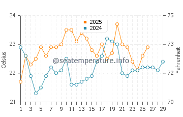 Waitakere water temp chart in February