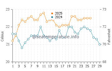Waitangi (Northland) water temp chart in February