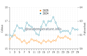 Waitangi water temp chart in February