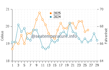 Waitarere Beach water temp chart in February