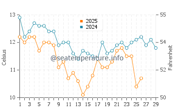 Temperatura vode u Wakayama-Shi u veljači