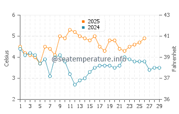 Temperatura vode u Wakkanai u veljači