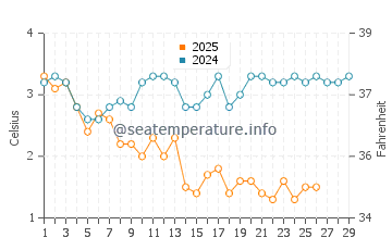 Waldoboro water temp chart in February