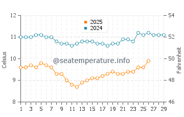 Temperature dell'acqua a Waldport a febbraio