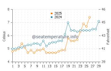 Walker Lake water temp chart in February