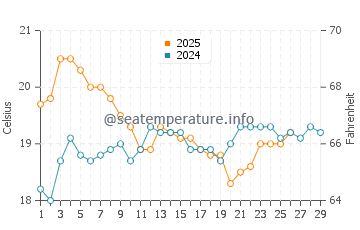 Walkerville water temp chart in February