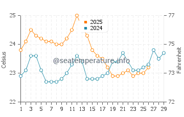 Wallaroo water temp chart in February