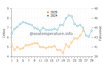 Temperature dell'acqua a Wallasey a febbraio