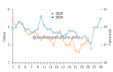 Wallis Sands Beach water temp chart in February