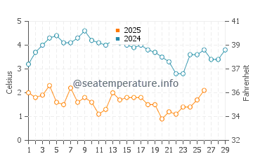 Walnut Beach water temp chart in February