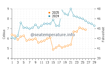 Temperature dell'acqua a Walton Bay a febbraio