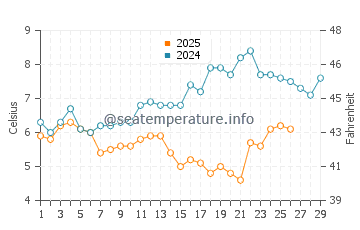 Temperature dell'acqua a Walton-on-the-Naze a febbraio