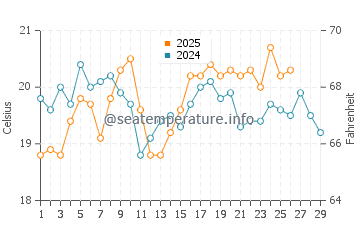 Wanganui water temp chart in February
