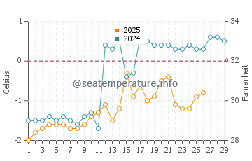 Wanghai water temp chart in February