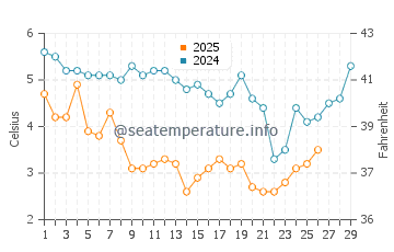 Wantagh water temp chart in February