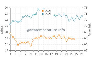 Temperature dell'acqua a Warang a febbraio