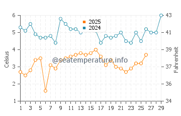 Temperature dell'acqua a Waretown a febbraio