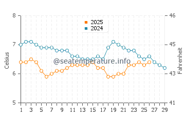 Warkworth water temp chart in February