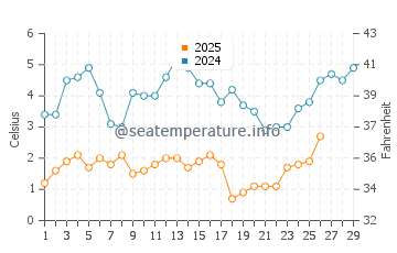 Wassertemperatur Warren im Februar