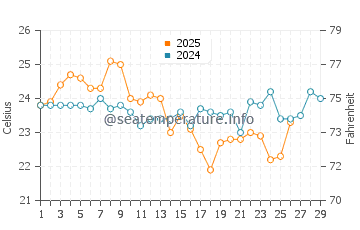 Warriewood water temp chart in February