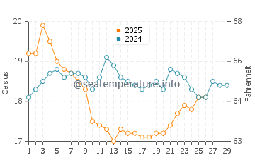 Warrnambool water temp chart in February