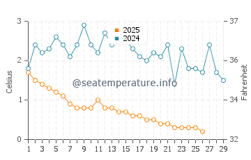 Temperature dell'acqua a Wasaga Beach a febbraio