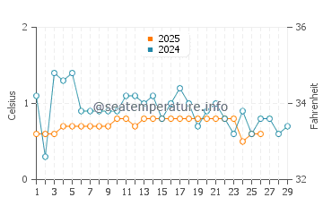 Temperature dell'acqua a Washburn a febbraio
