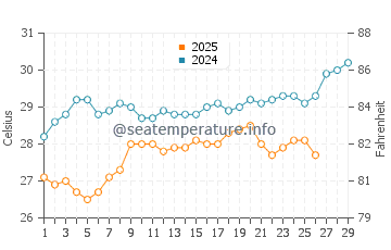 Watamu water temp chart in February