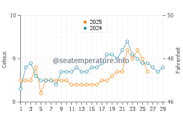 Waterford water temp chart in February
