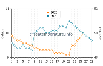 Watergate Bay water temp chart in February