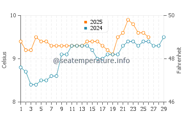 Temperature dell'acqua a Waterville a febbraio