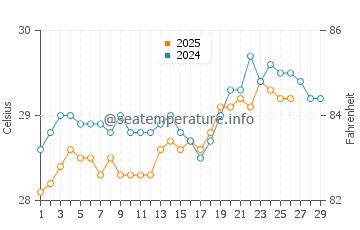 Wattala water temp chart in February