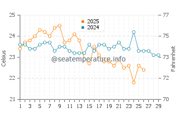Wattamolla Beach water temp chart in February