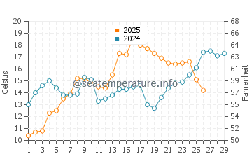 Temperature dell'acqua a Waveland a febbraio