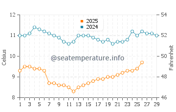 Wecoma Beach water temp chart in February