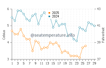 Wassertemperatur Weekapaug im Februar