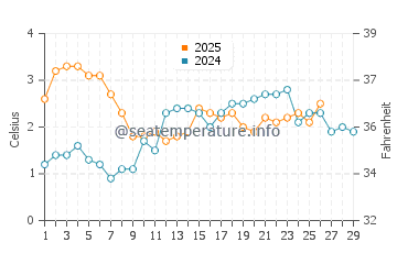 Weihai water temp chart in February