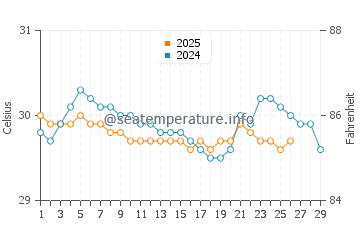 Weipa water temp chart in February